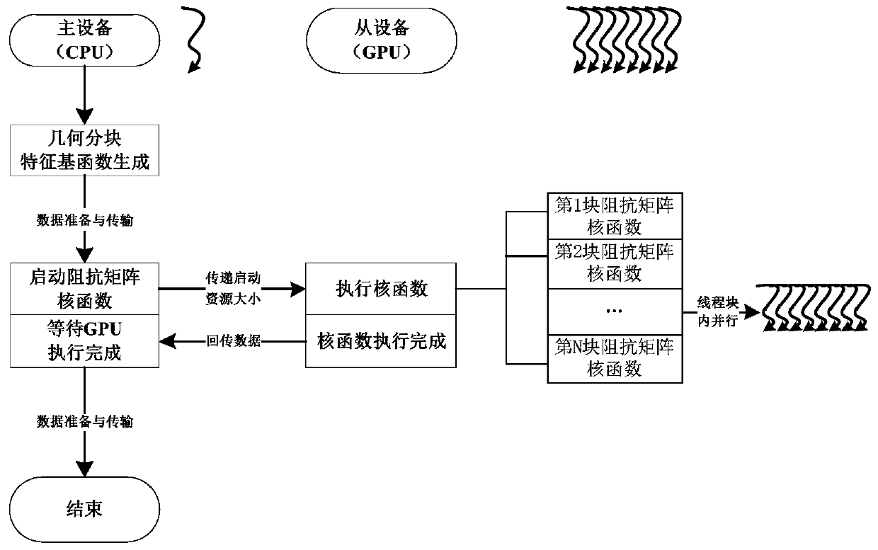 Electromagnetic scattering characteristic analysis method for parallel acceleration of characteristic basis function algorithm based on GPU