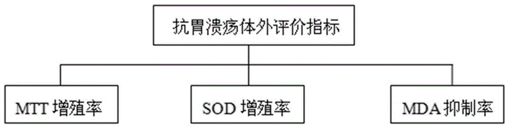 Qi stagnation stomachache particle anti-ulcer quality control method based on dose-effect color card