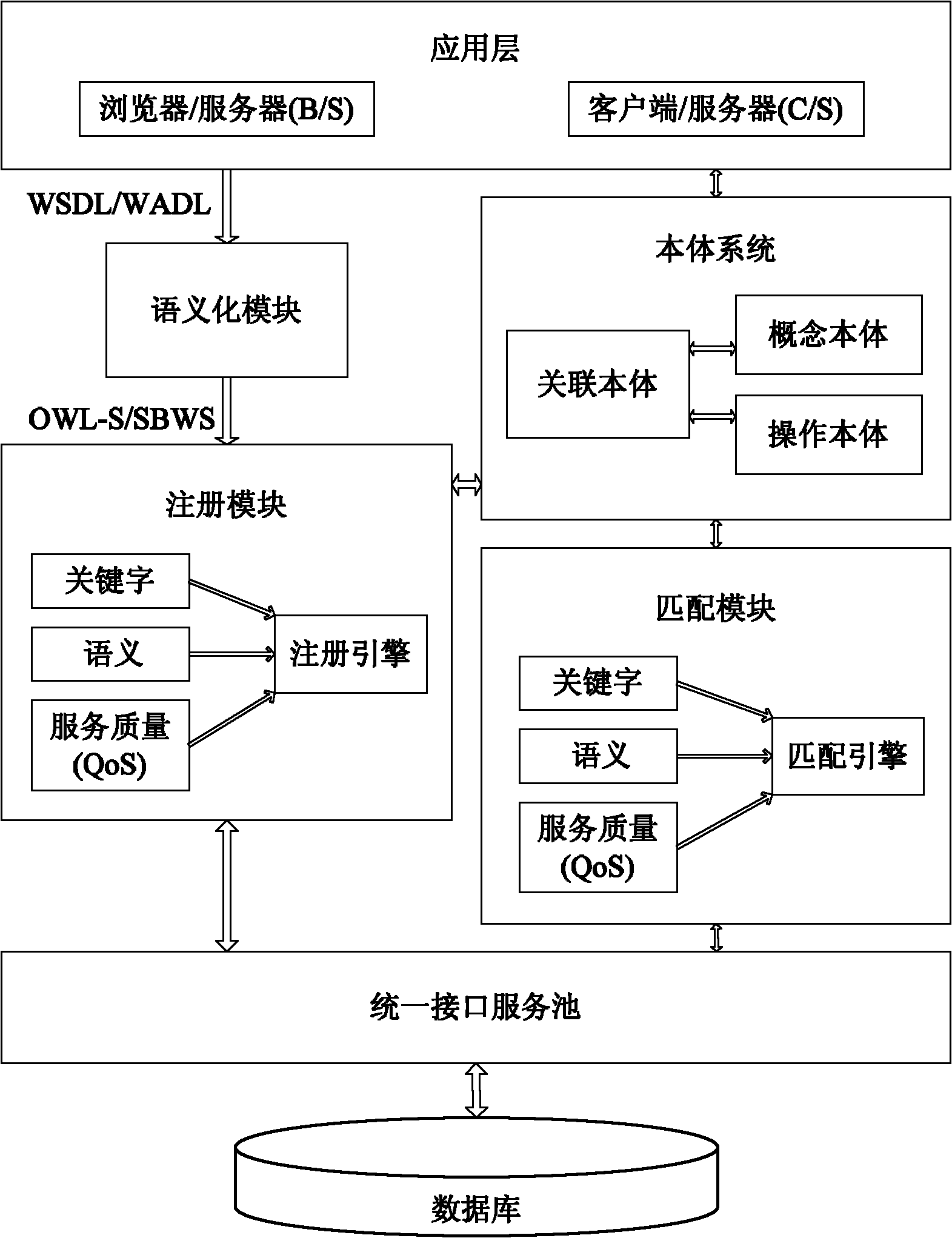 Ontology-based heterogeneous service matching system