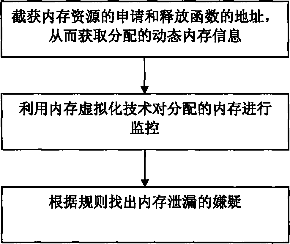 Memory leak detection method