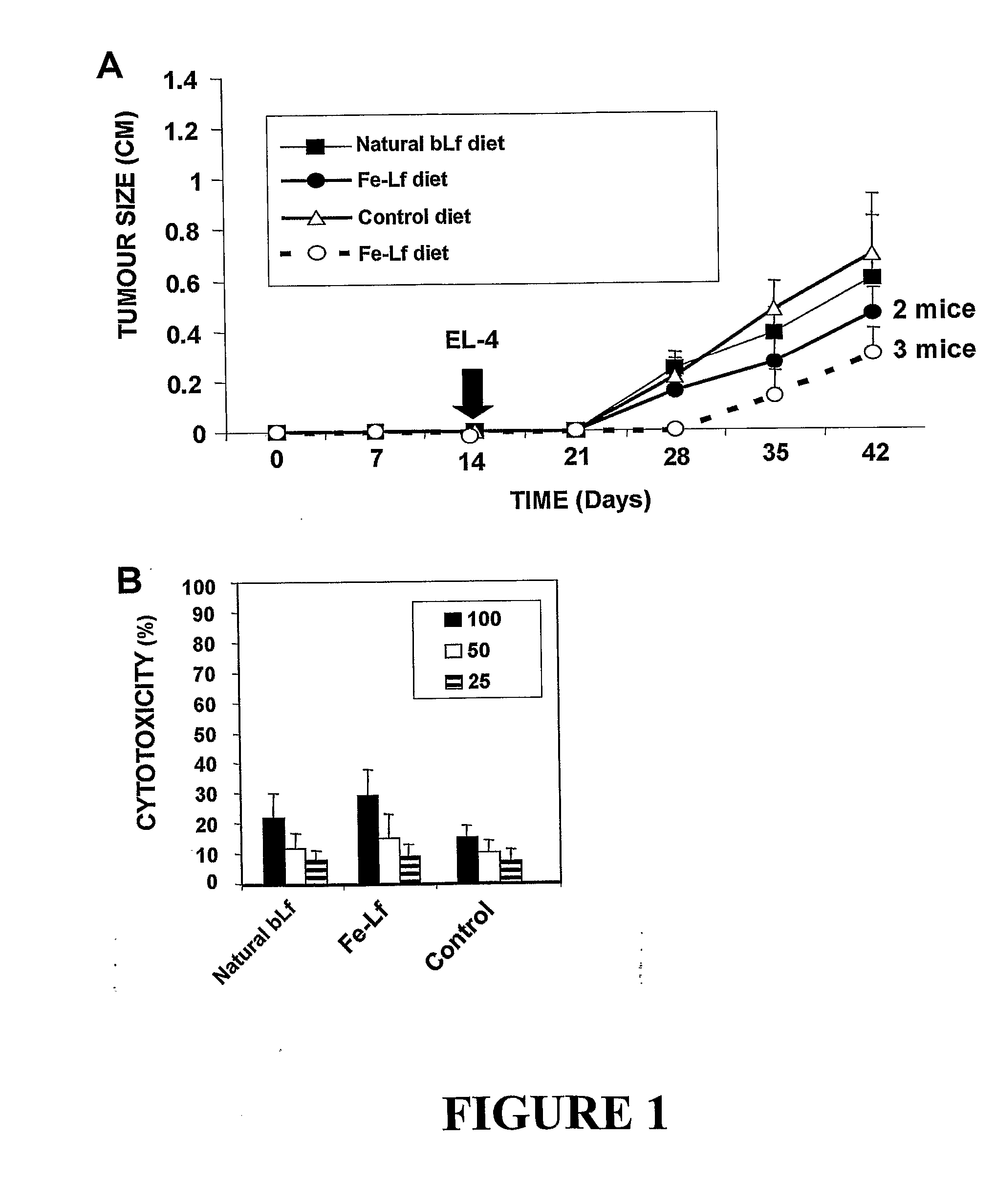 Methods of immune or haematological enhancement, inhibiting tumour formation or growth, and treating or preventing cancer