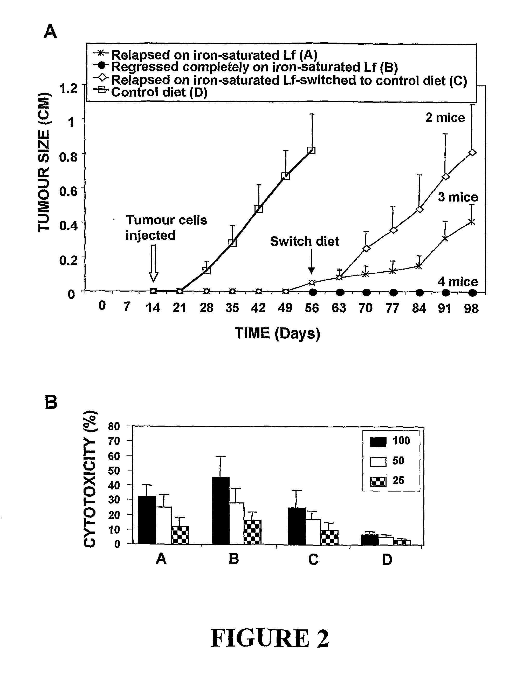 Methods of immune or haematological enhancement, inhibiting tumour formation or growth, and treating or preventing cancer