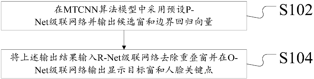 Fast face detection method and device