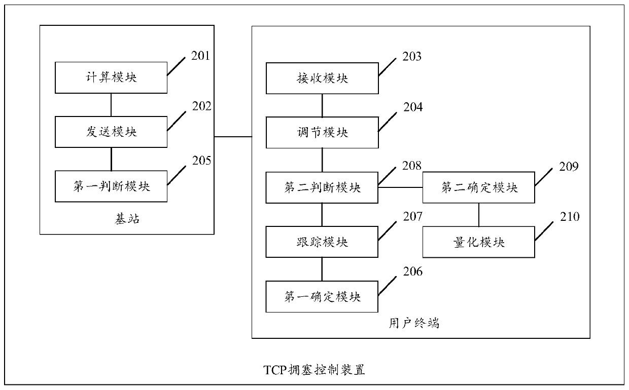 TCP congestion control method and device