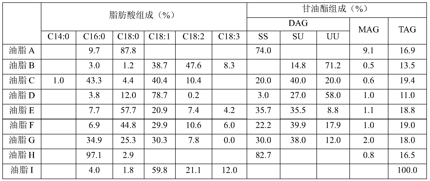 Oil/fat composition