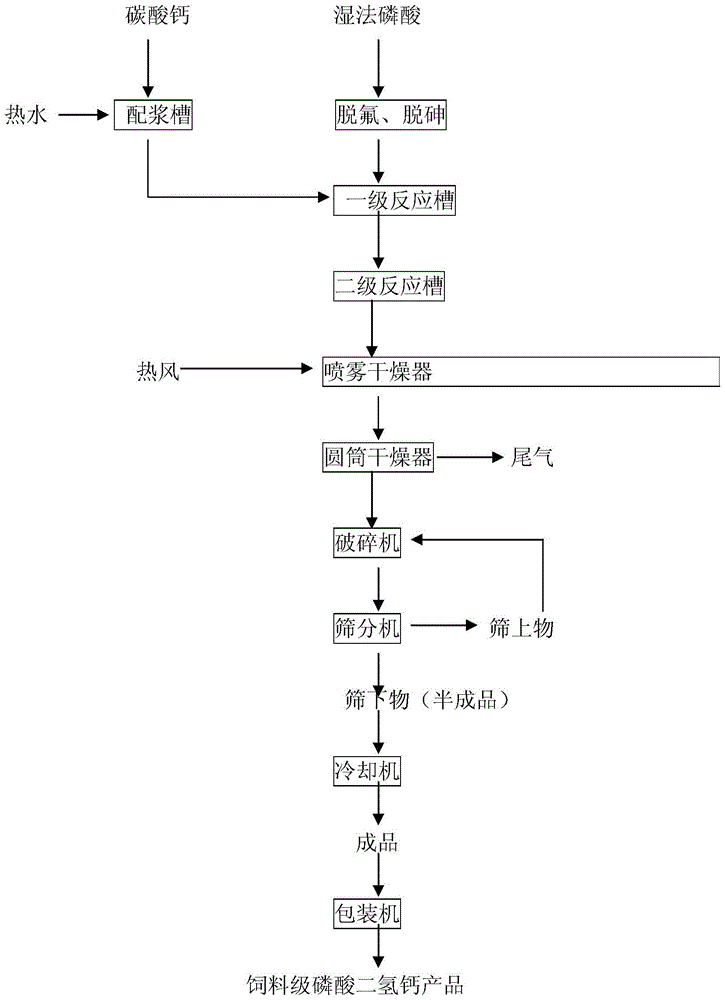 Production method for feed-grade monocalcium phosphate