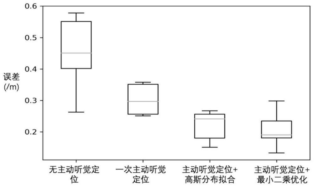 Active auditory positioning method for map-free navigation