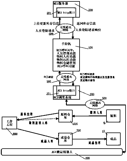 Wool-spinning material carrying call system for intelligent AGV