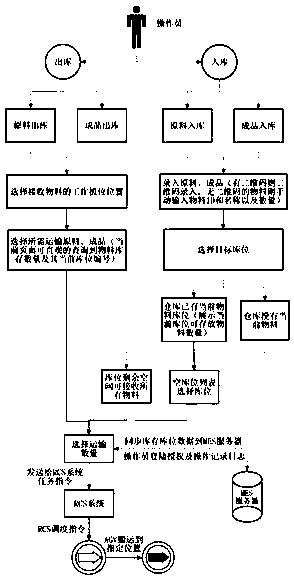 Wool-spinning material carrying call system for intelligent AGV