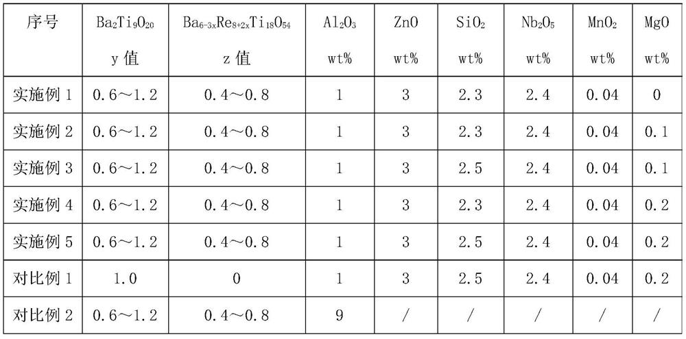 Dielectric ceramic material for BT-BRT composite ultralow-loss multilayer ceramic dielectric capacitor, preparation method and application thereof