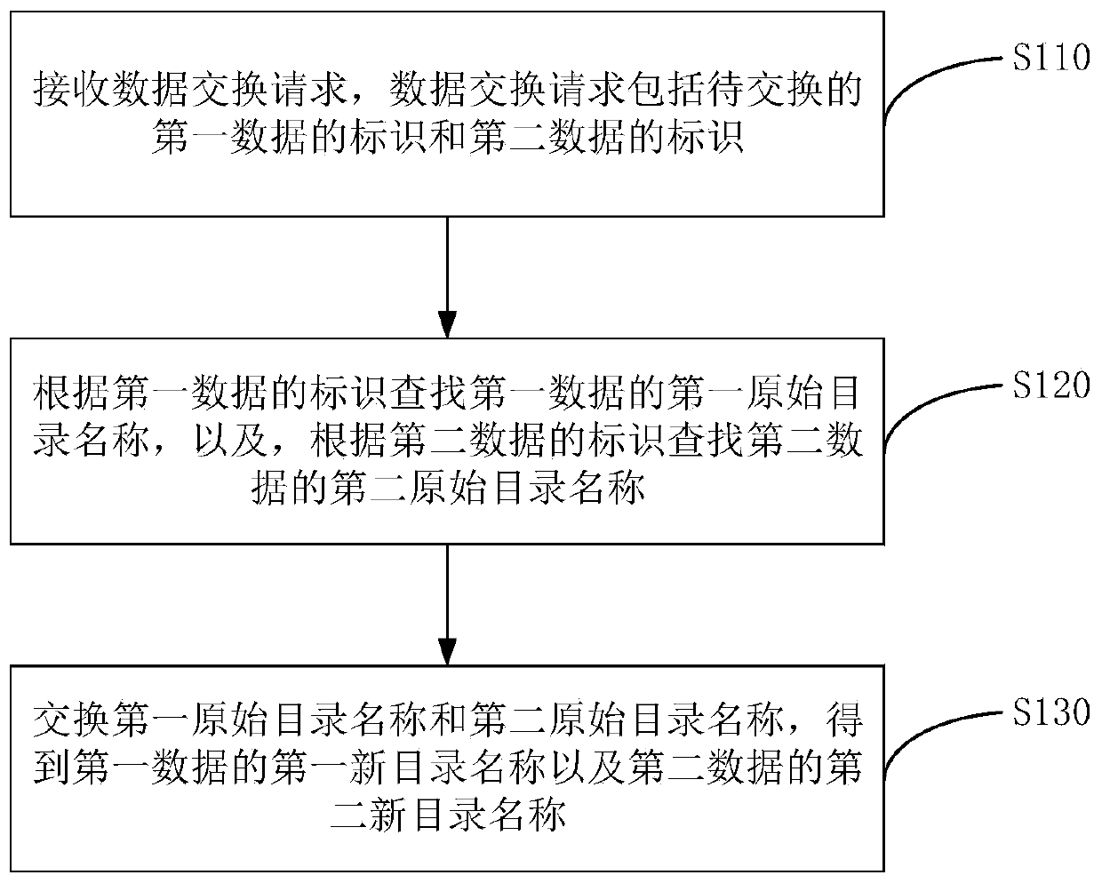 Data exchange method, device, server and storage medium