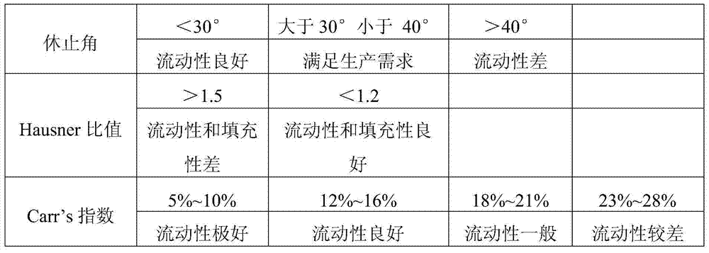 Drug excipient and preparation method thereof