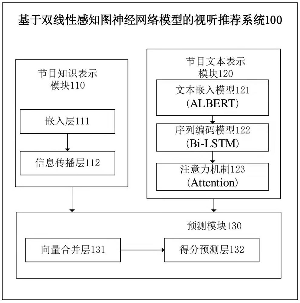 Audio-visual recommendation system and method based on bilinear perceptual graph neural network model