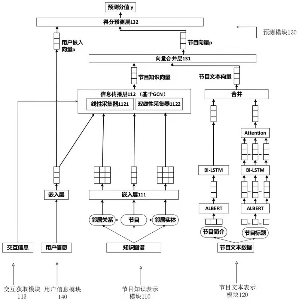 Audio-visual recommendation system and method based on bilinear perceptual graph neural network model