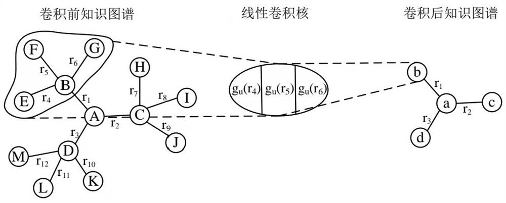 Audio-visual recommendation system and method based on bilinear perceptual graph neural network model