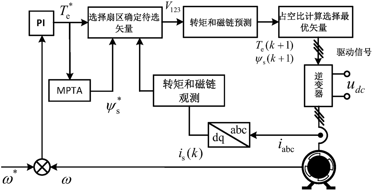 Model prediction torque control method based on duty ratio