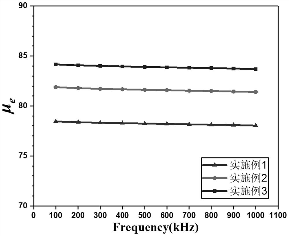 Low-loss FeSiAl/MnZn ferrite soft magnetic composite magnetic powder core with stable magnetic conductivity and preparation method of low-loss FeSiAl/MnZn ferrite soft magnetic composite magnetic powder core with stable magnetic conductivity