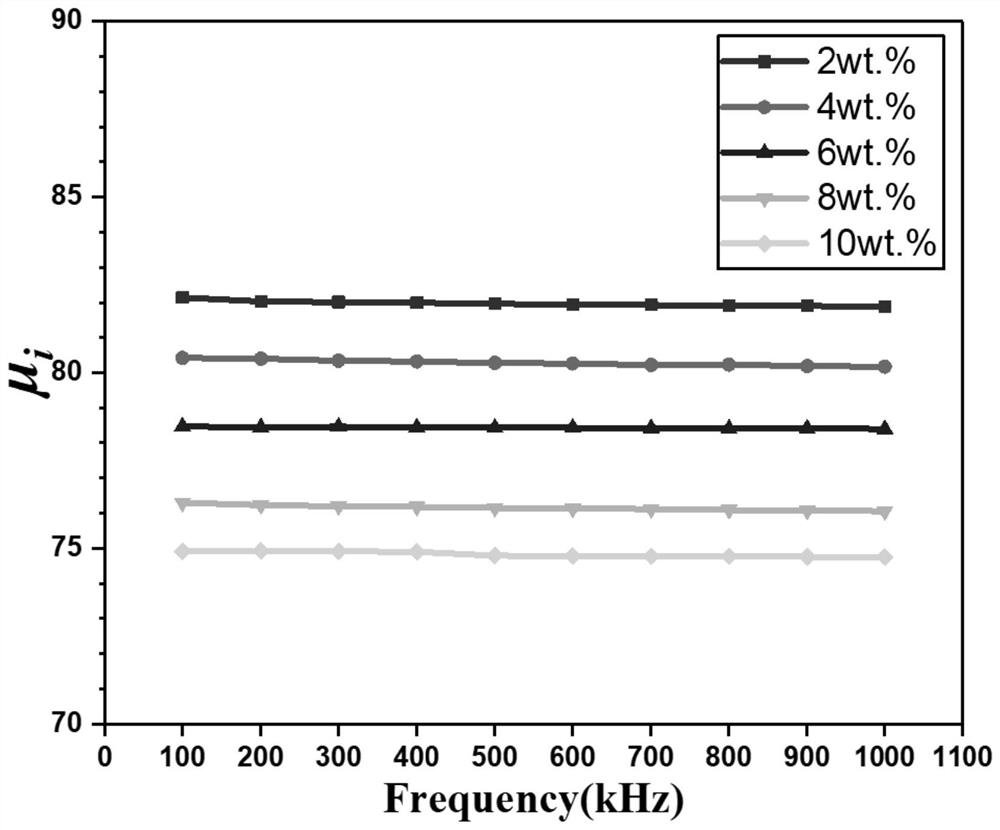 Low-loss FeSiAl/MnZn ferrite soft magnetic composite magnetic powder core with stable magnetic conductivity and preparation method of low-loss FeSiAl/MnZn ferrite soft magnetic composite magnetic powder core with stable magnetic conductivity