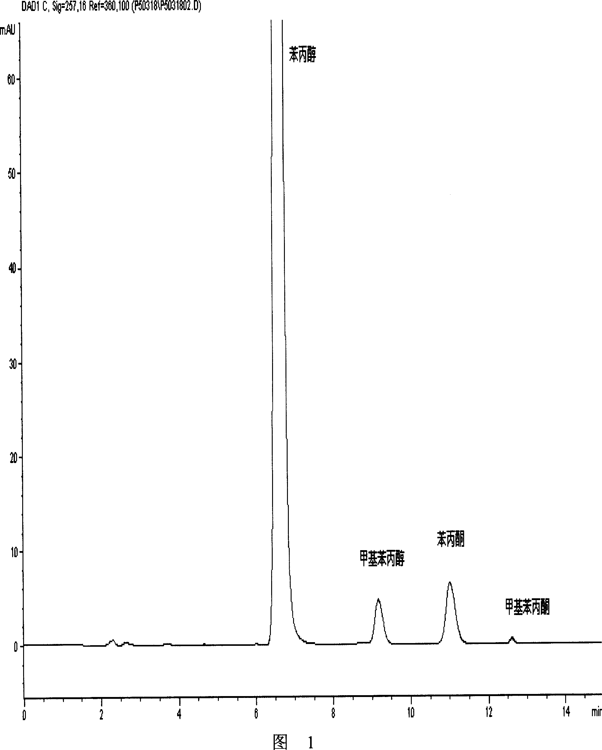 UV spectrophotometry and HPLC combined method for determining content of phenylpropanol