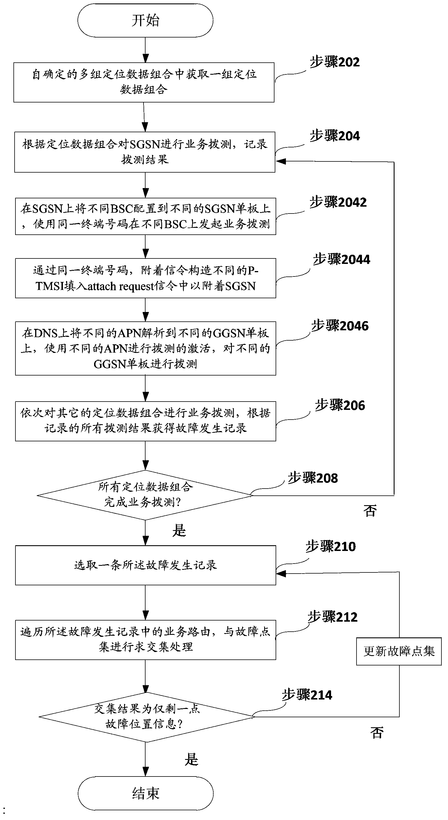 Data service core network fault positioning method and device