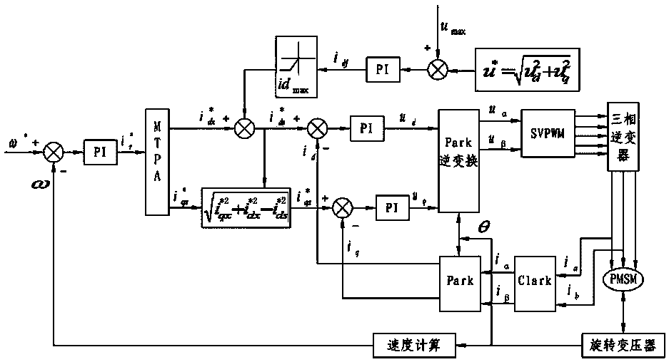 Electric vehicle-used built-in permanent magnet synchronous motor flux weakening control method