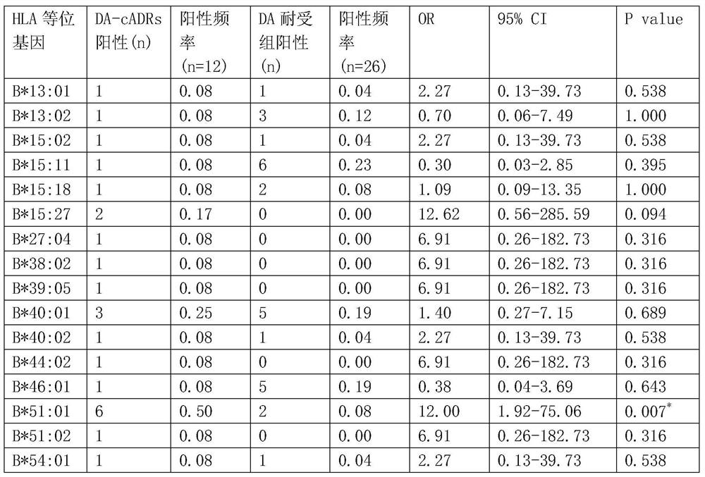 Human leukocyte antigen gene detection kit for screening skin adverse reactions caused by clindamycin