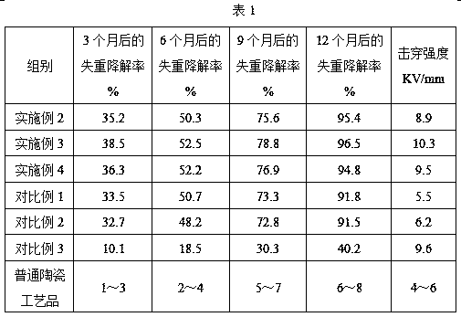 Environment-friendly ceramic artware and preparation method thereof