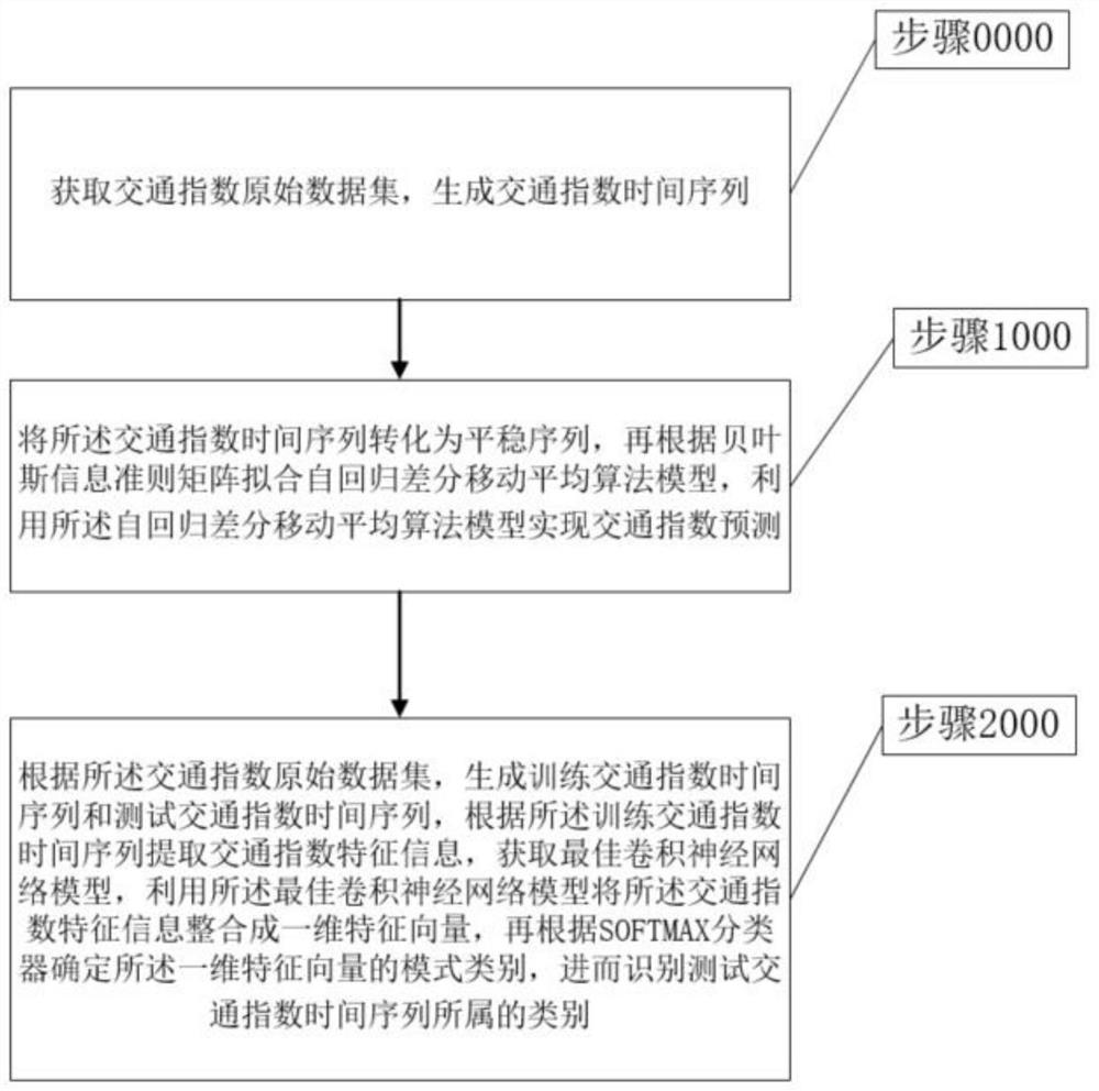 Traffic index time sequence identification method based on autoregressive differential moving average-convolutional neural network