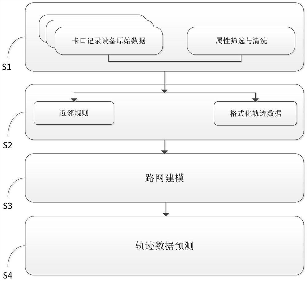 A traffic trajectory prediction method based on high-dimensional road network and recurrent neural network