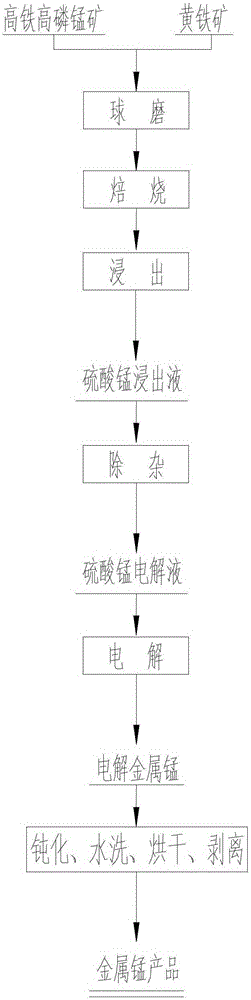 Method for preparing electrolytic manganese metal by utilizing high iron and high phosphorus manganese ore