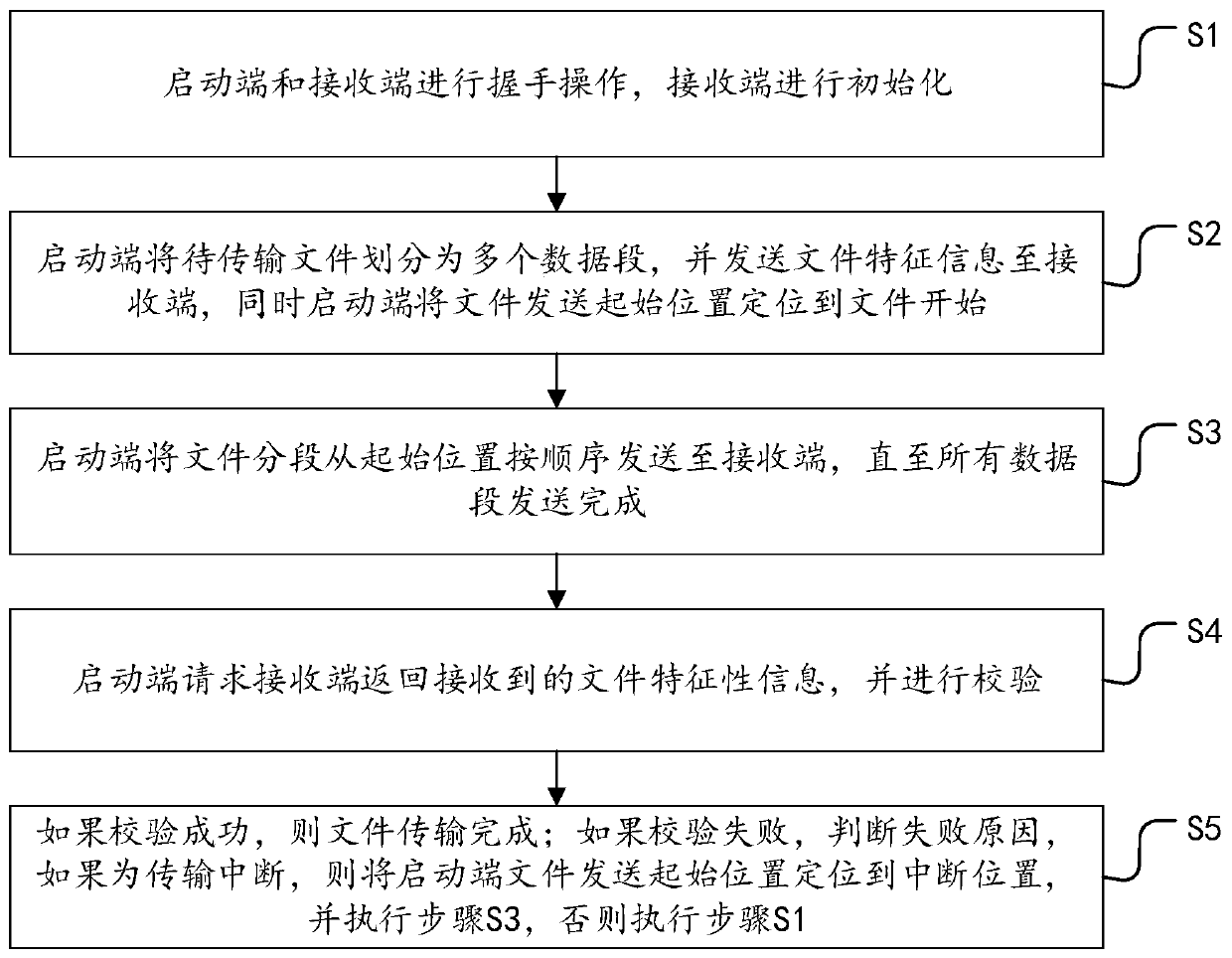 File transmission method and system supporting breakpoint resume