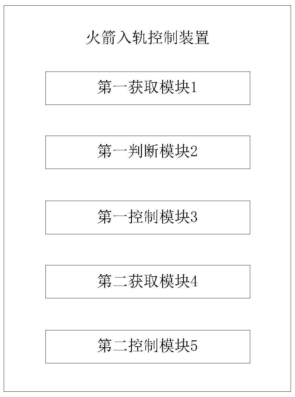 Rocket orbit injection control method and device and rocket