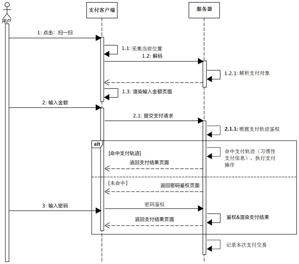 A payment method, server and system