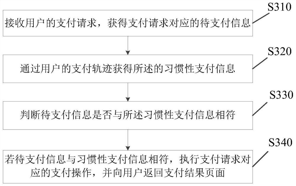 A payment method, server and system