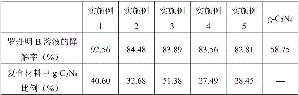 G-c3n4/kaolinite composite photocatalyst and preparation method thereof