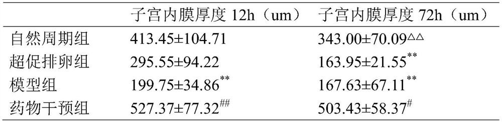 New use of traditional Chinese medicine composition in preparing medicine for improving endometrial receptivity