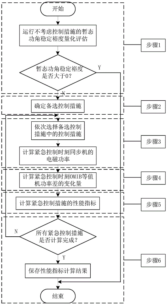 Rapid assessment method for performance indexes of different emergency control measures in electric power system