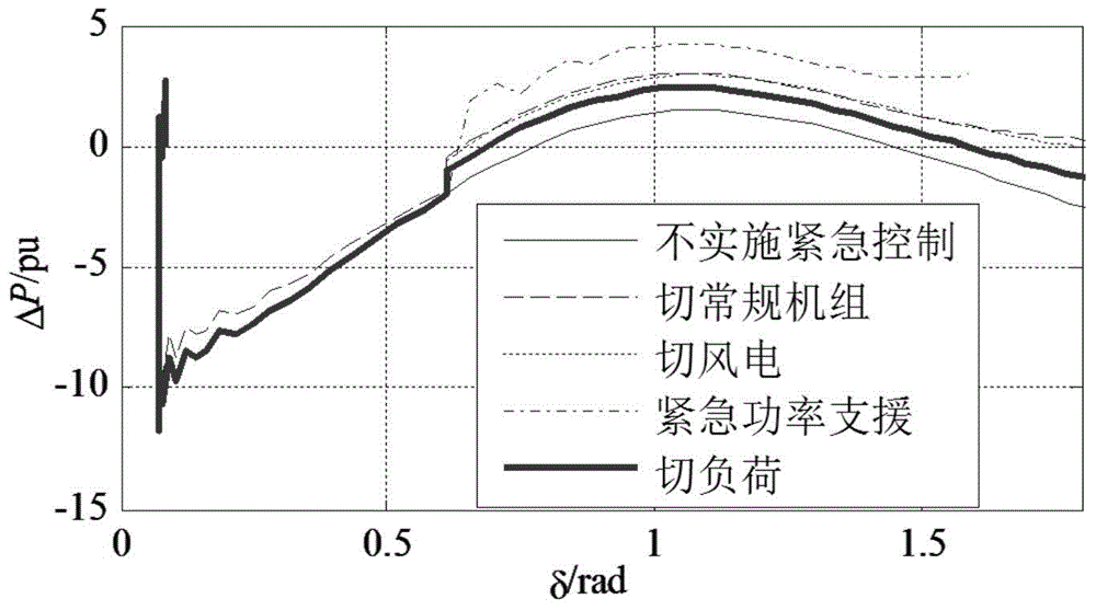 Rapid assessment method for performance indexes of different emergency control measures in electric power system