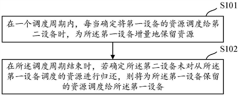 Internet resource scheduling method and device