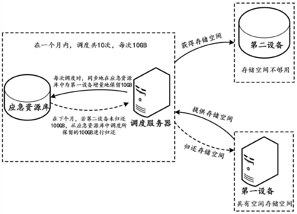 Internet resource scheduling method and device