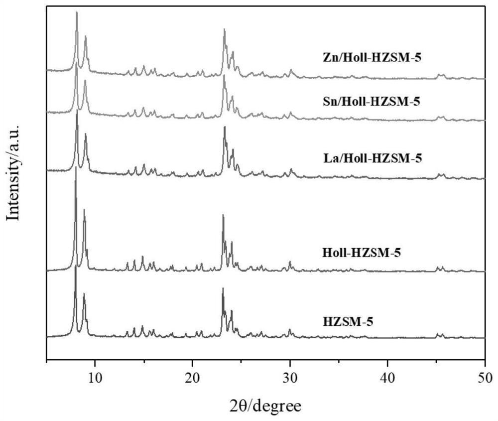 Metal-modified hollow HZSM-5 catalyst for aromatization of glycerin and preparation method of metal-modified hollow HZSM-5 catalyst