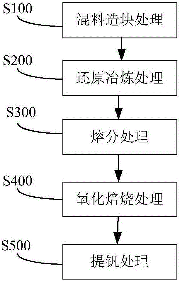 Vanadium slag comprehensive treatment method and application thereof