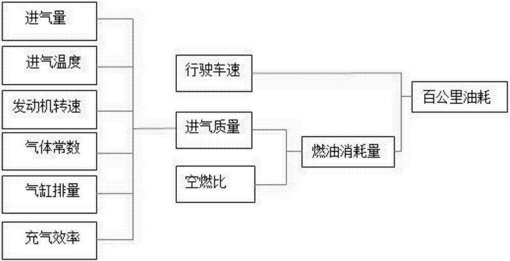 Real-time oil consumption calculation method for gasoline car on the basis of OBD (On-Board Diagnostic) vehicle state information