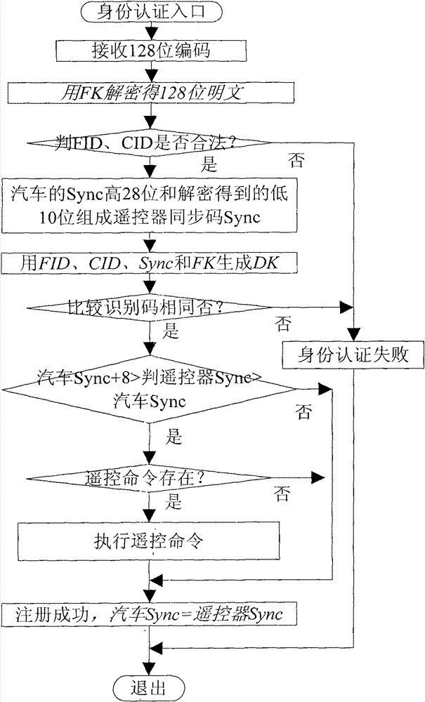 Automobile remote-control key-free door control identity authentication method