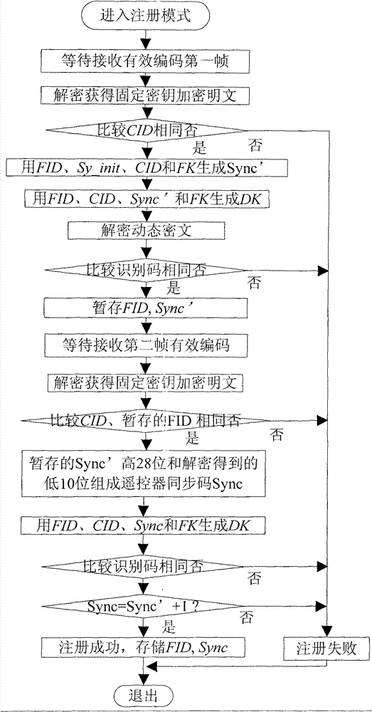 Automobile remote-control key-free door control identity authentication method