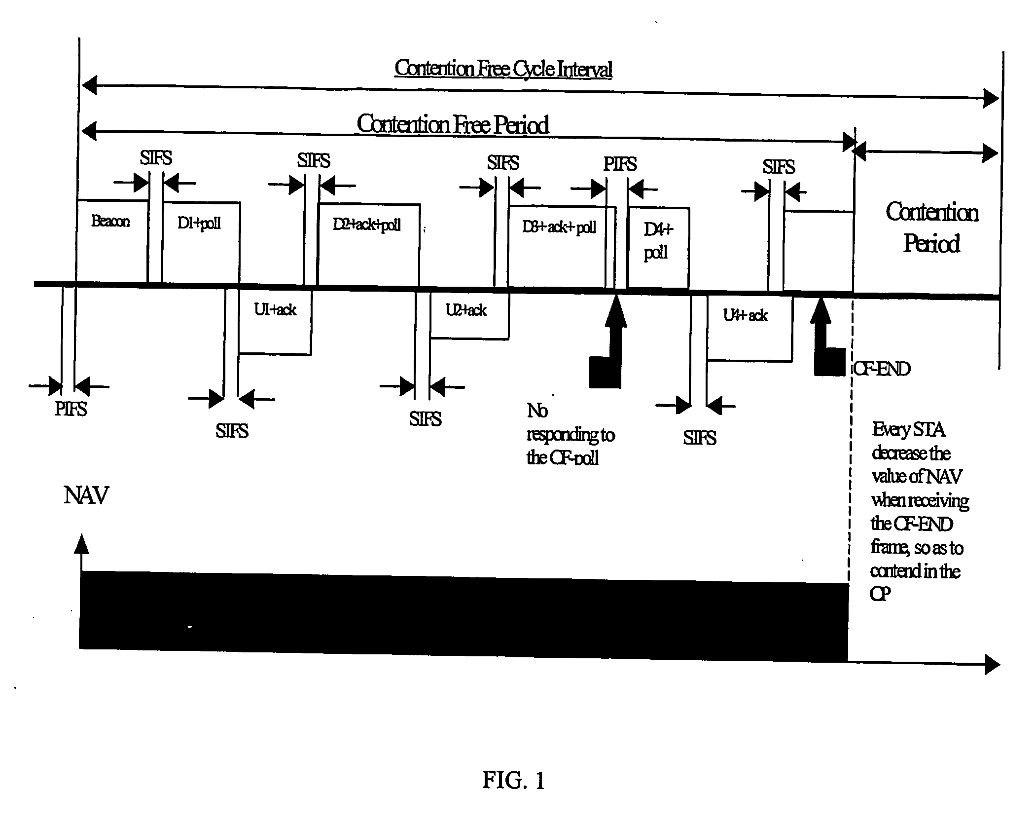 Effective point coordination function in wireless lan