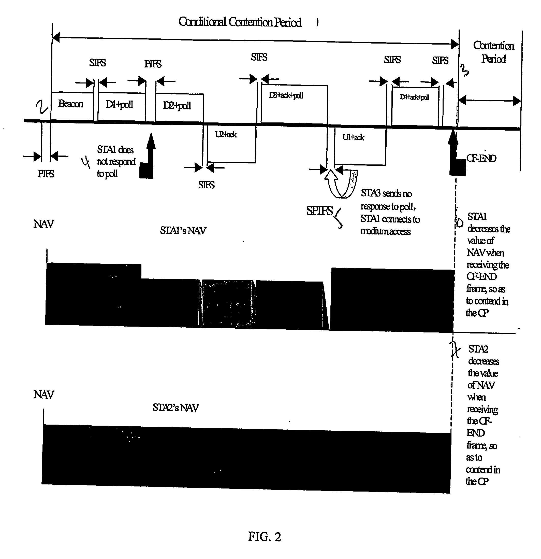 Effective point coordination function in wireless lan