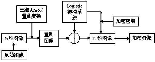 Image encryption method combining three-dimensional Arnold transformation with chaotic sequence