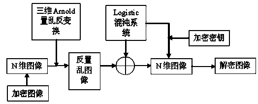 Image encryption method combining three-dimensional Arnold transformation with chaotic sequence