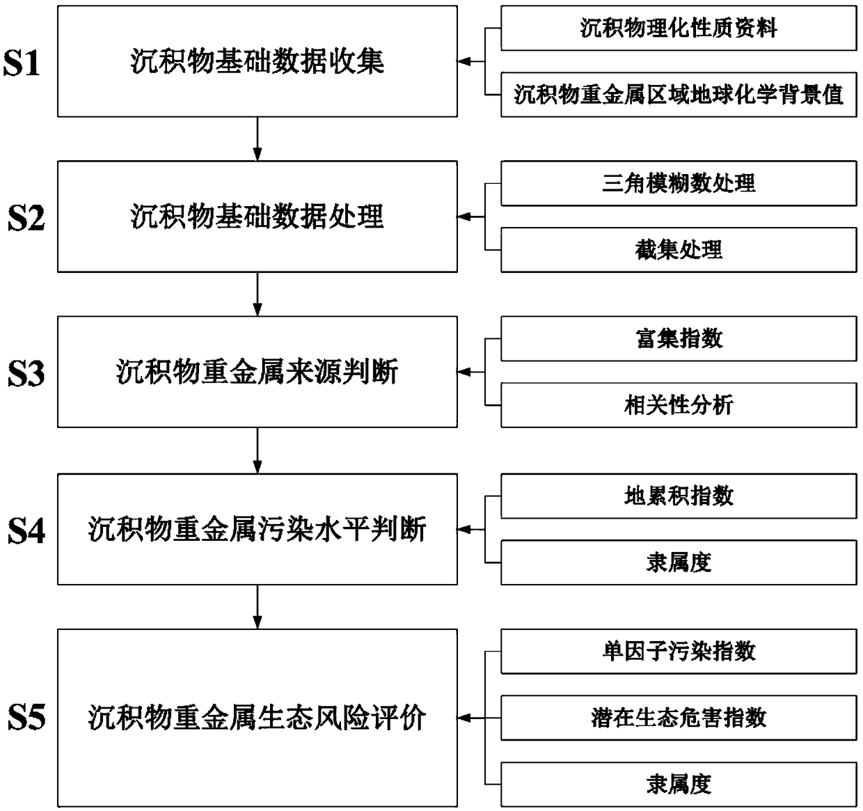 A method for evaluate that environmental quality of heavy metals in sediment